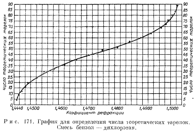 Рис. 171. График для определения числа теоретических тарелок. Смесь бензол — дихлорэтан